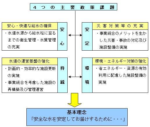 4つの主要政策課題のフローイラスト